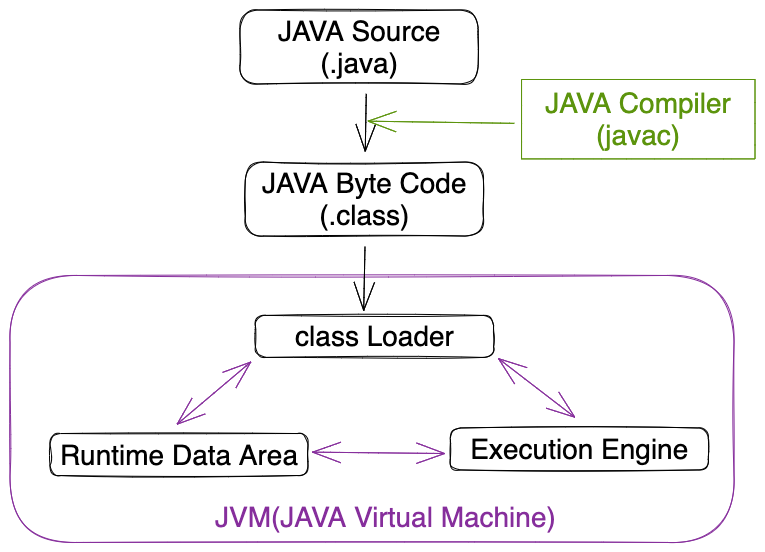 JAVA Code Execute