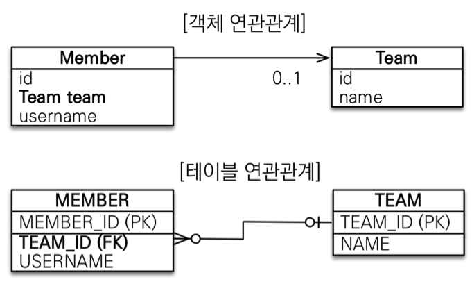 객체 지향 모델링